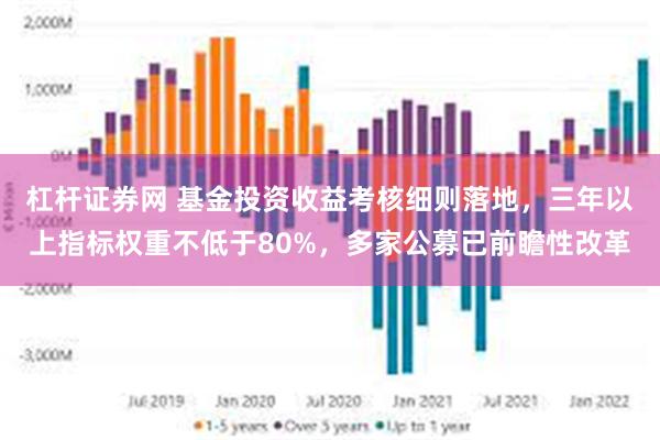 杠杆证券网 基金投资收益考核细则落地，三年以上指标权重不低于80%，多家公募已前瞻性改革
